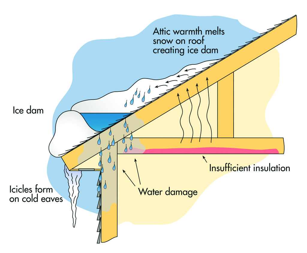 Diagram of ice and snow building up on a roof and what happens if left untreated.