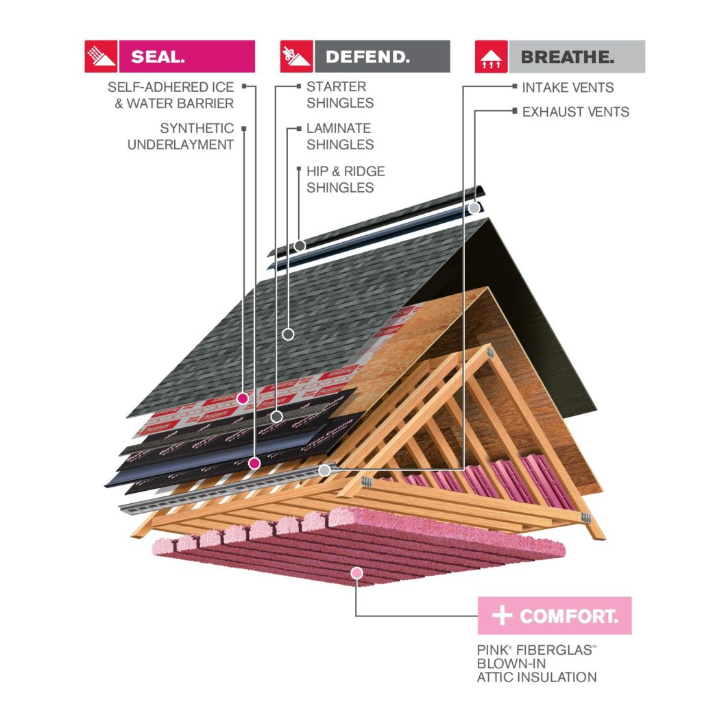 Infographic showing the different layers of a residential roof