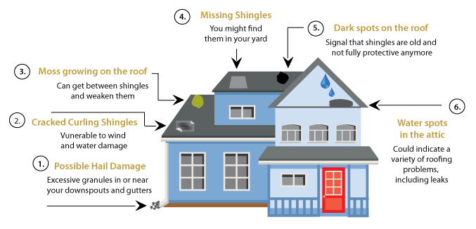 Infographic showcasing indicators of roof damage on a residential home.